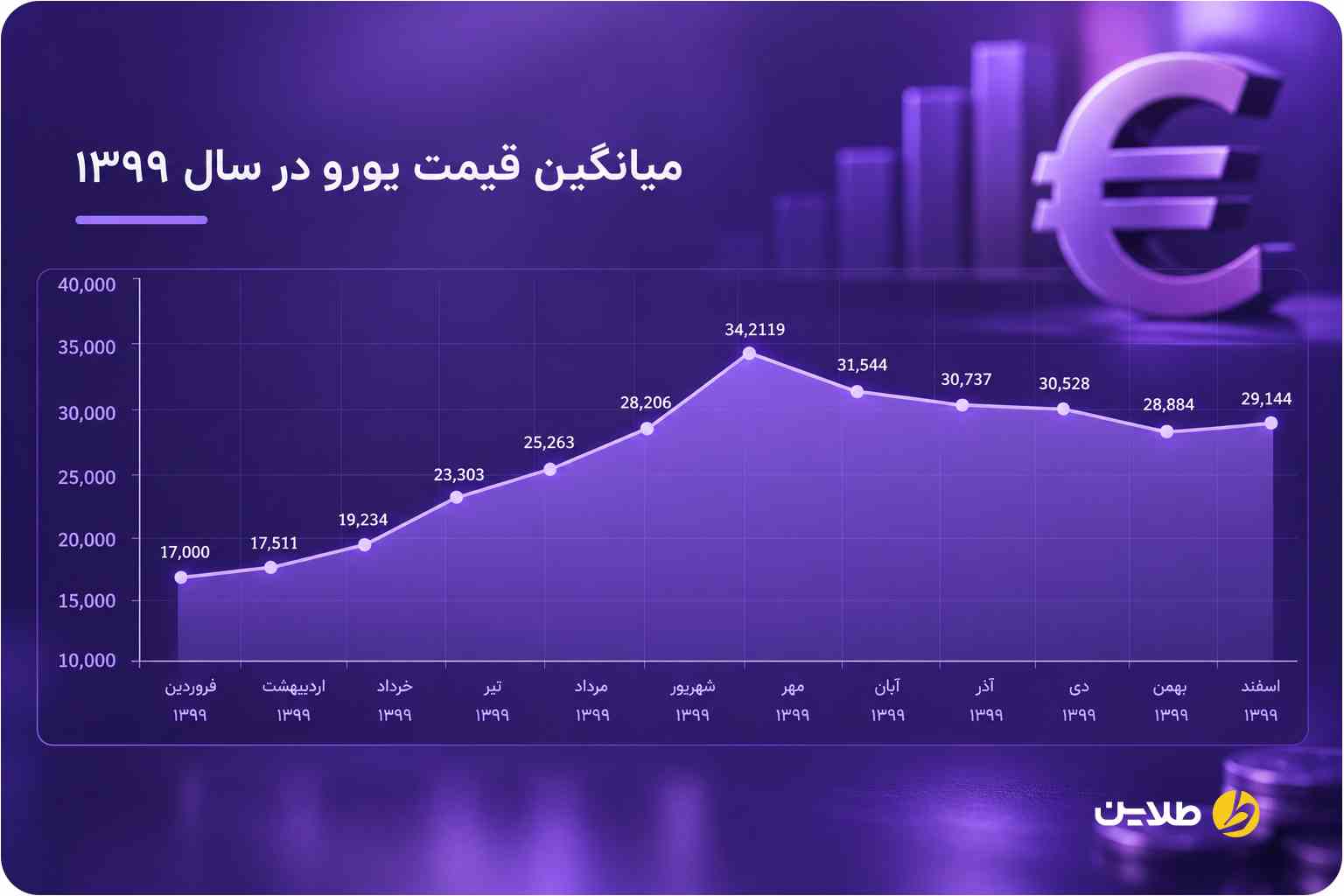 نمودار قیمت یورو در سال 1399