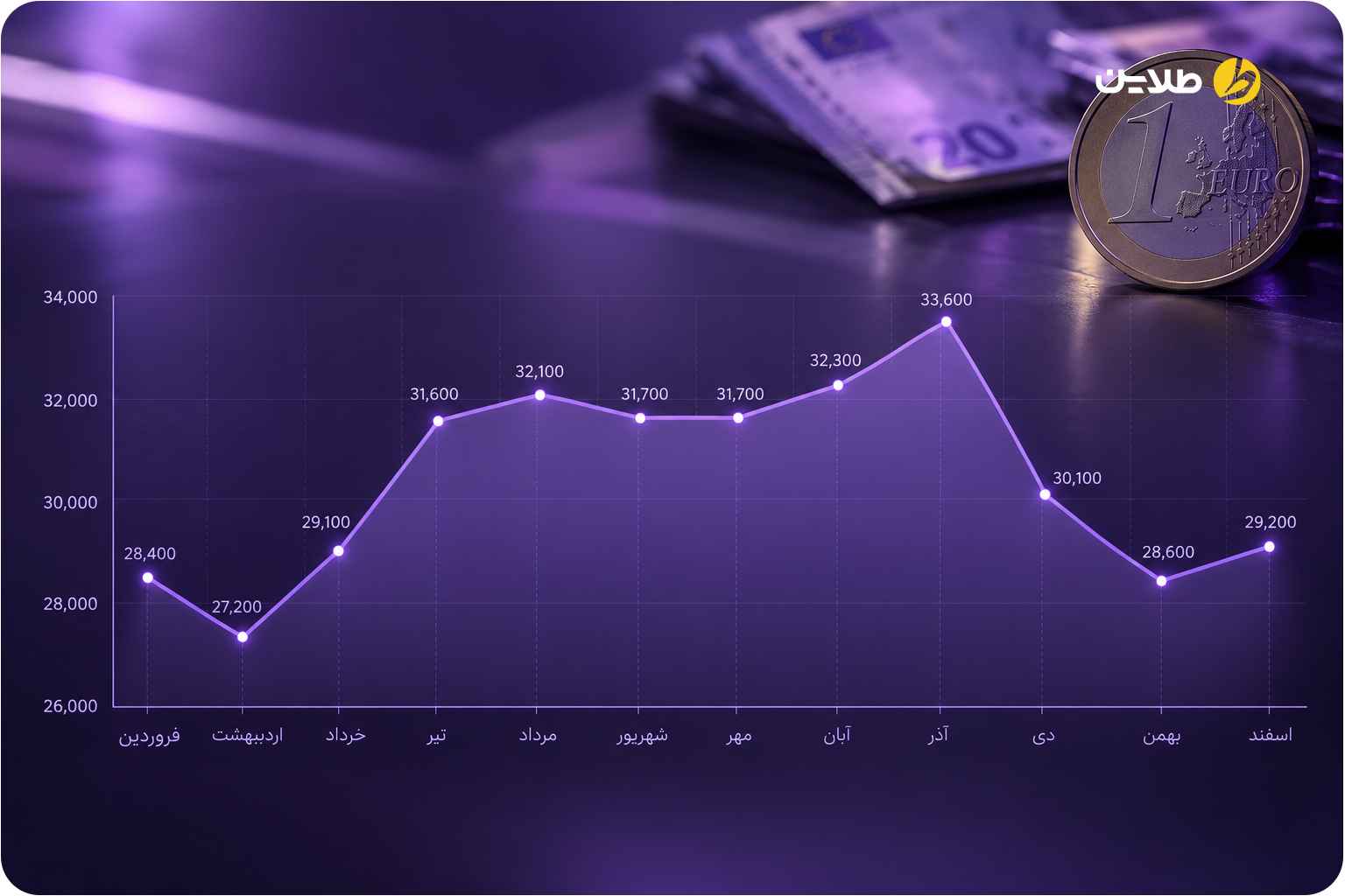 نمودار قیمت یورو در سال 1400