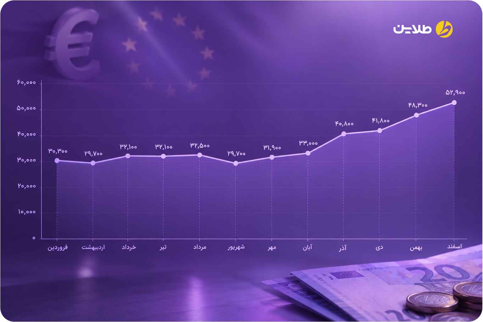 نمودار قیمت یورو در سال 1401