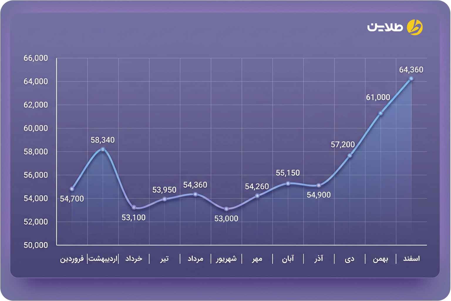 نمودار قیمت یورو در سال 1401