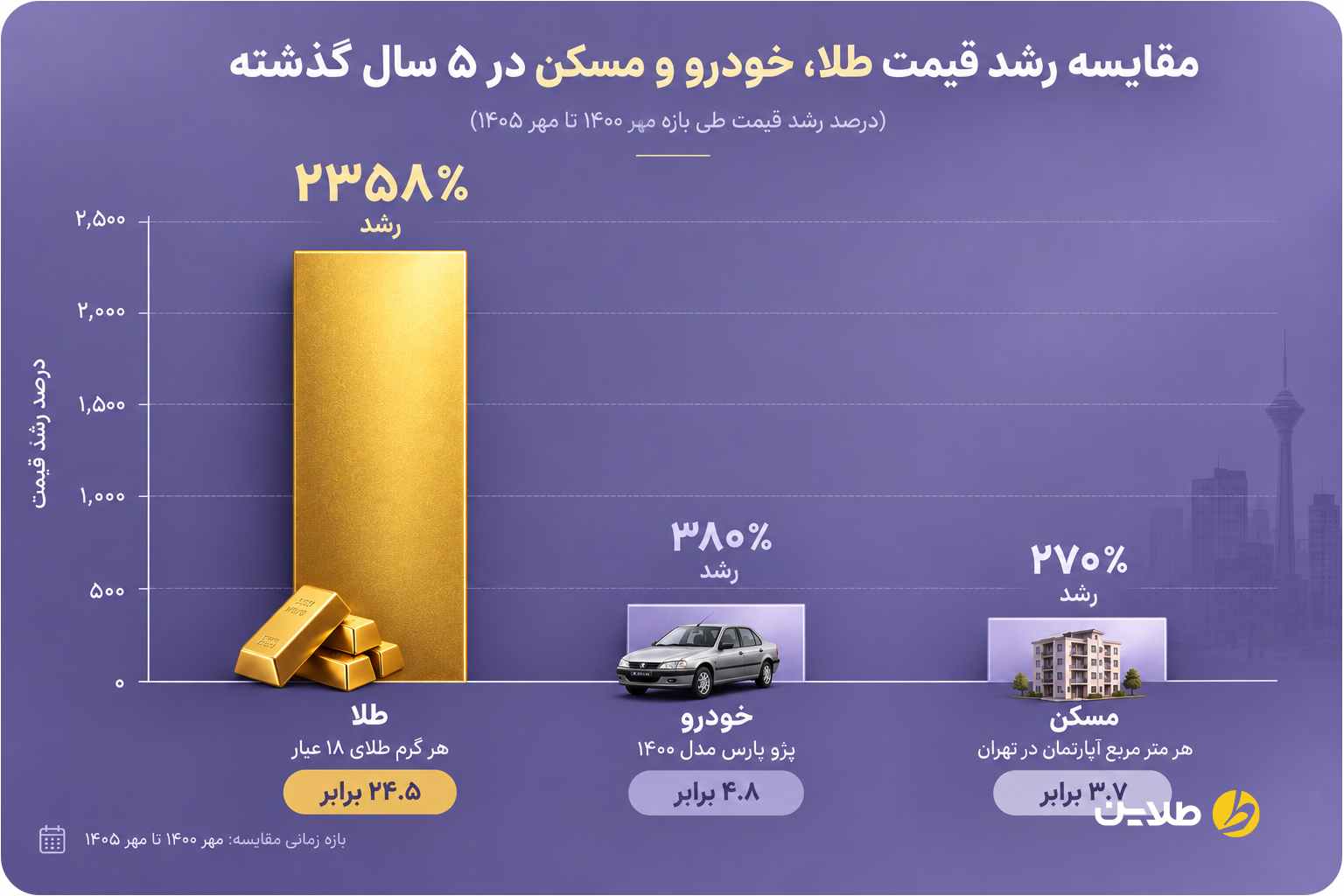 نمودار مقایسه طلا و ماشین و مسکن در 5 سال گذشته