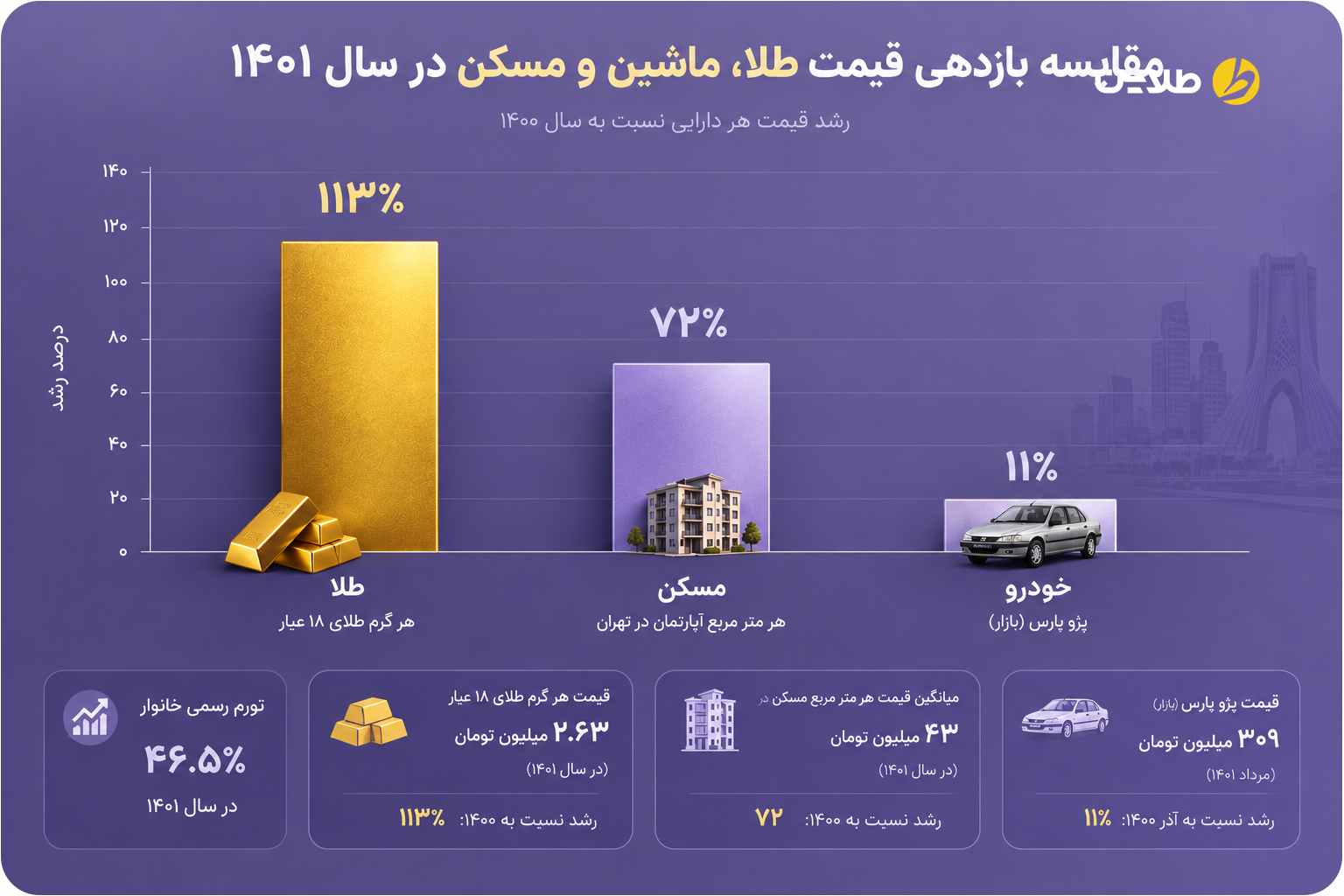 مقایسه بازدهی قیمت طلا، ماشین و مسکن در سال 1401