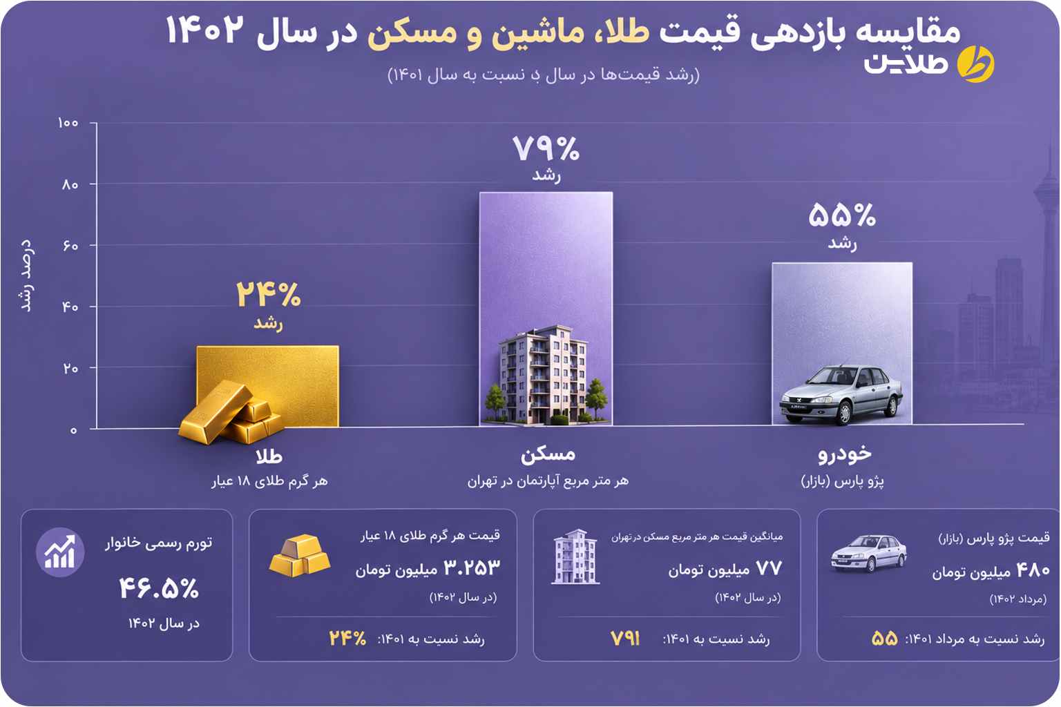مقایسه بازدهی قیمت طلا، ماشین و مسکن در سال 1402