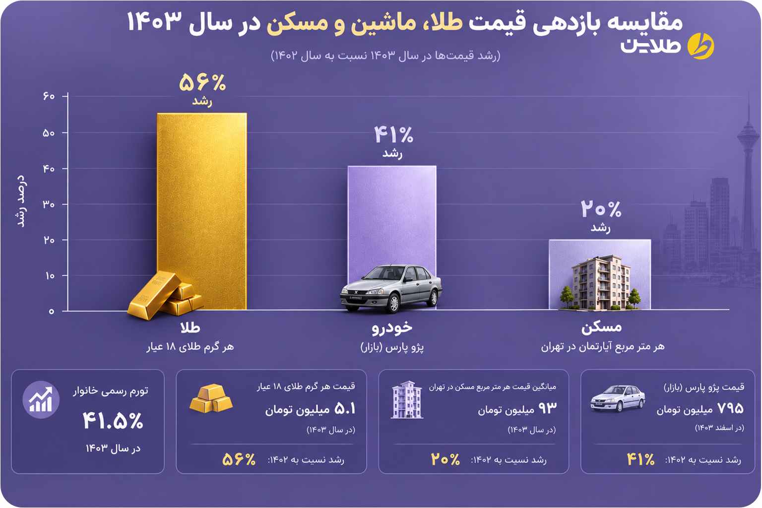 مقایسه بازدهی قیمت طلا، ماشین و مسکن در سال 1403