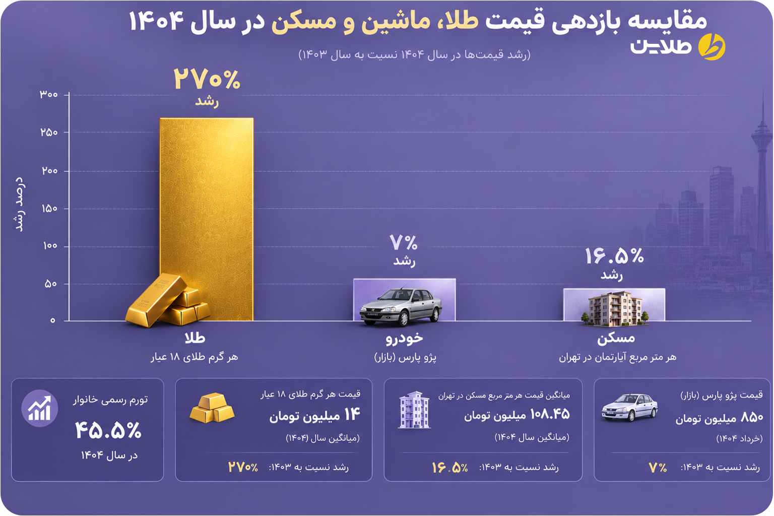 مقایسه بازدهی قیمت طلا، ماشین و مسکن در سال 1404