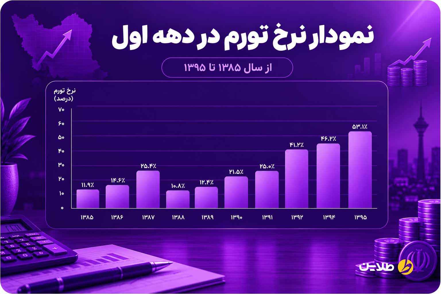 نمودار نرخ تورم از 1385 تا 1395