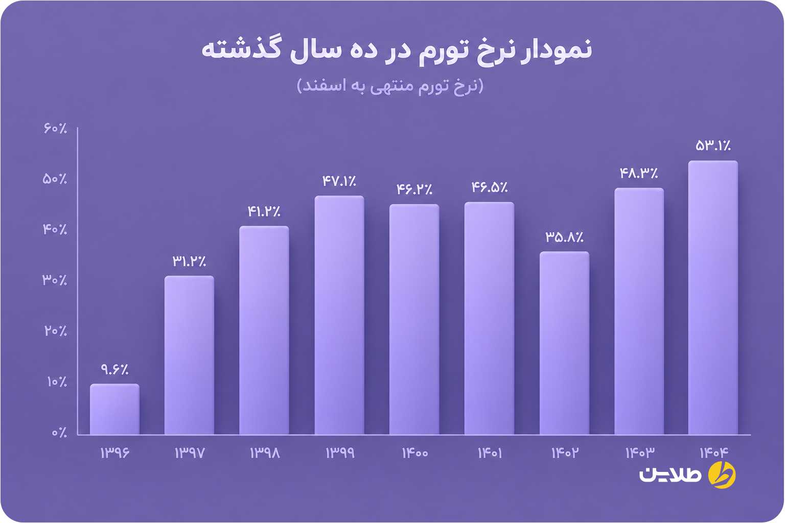 نمودار نرخ تورم در ده سال گذشته
