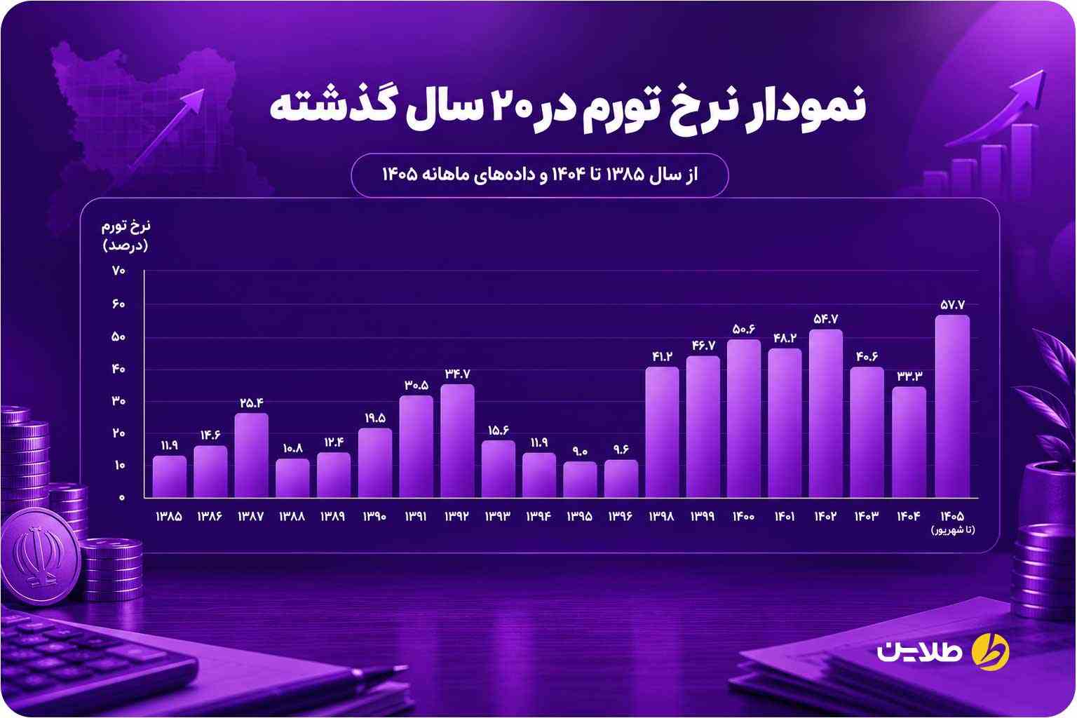 نمودار نرخ تورم در 20 سال گذشته