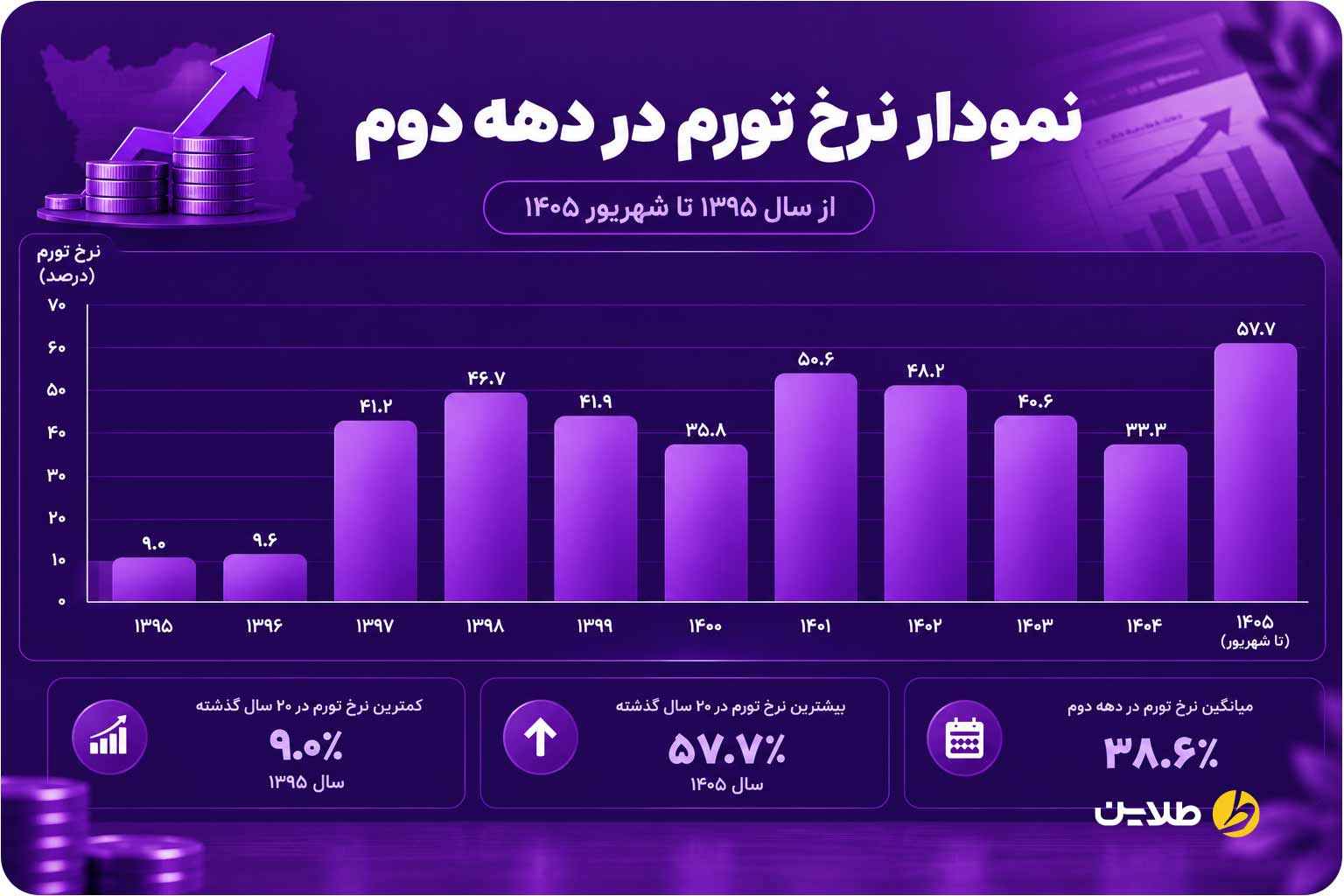 نمودار نرخ تورم از 1395 تا 1405