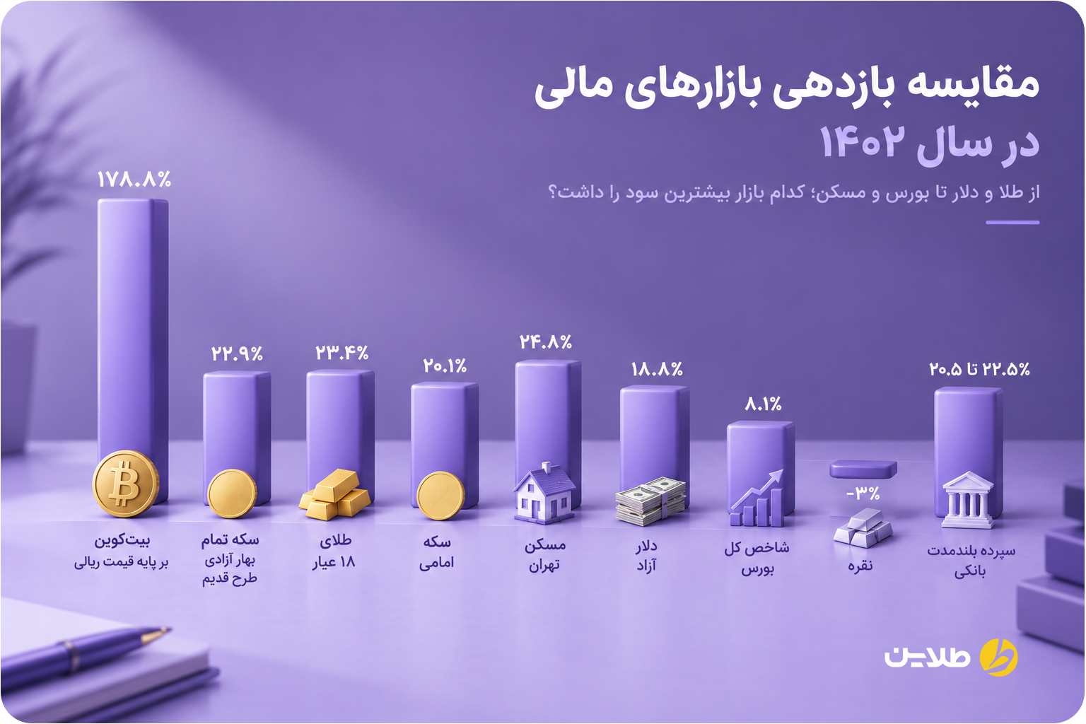 نمودار بازدهی بازارها در سال 1402