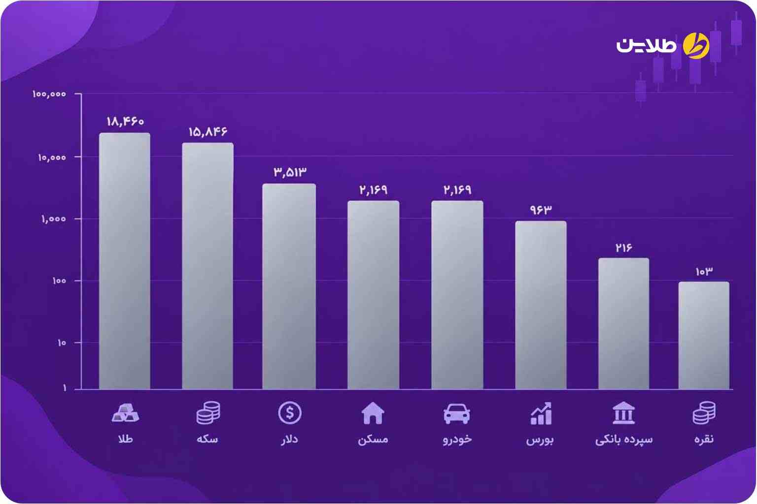نمودار بازدهی بازارها در 40 سال گذشته