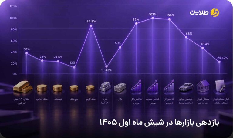 بازدهی بازارها در شش ماه اول 1405