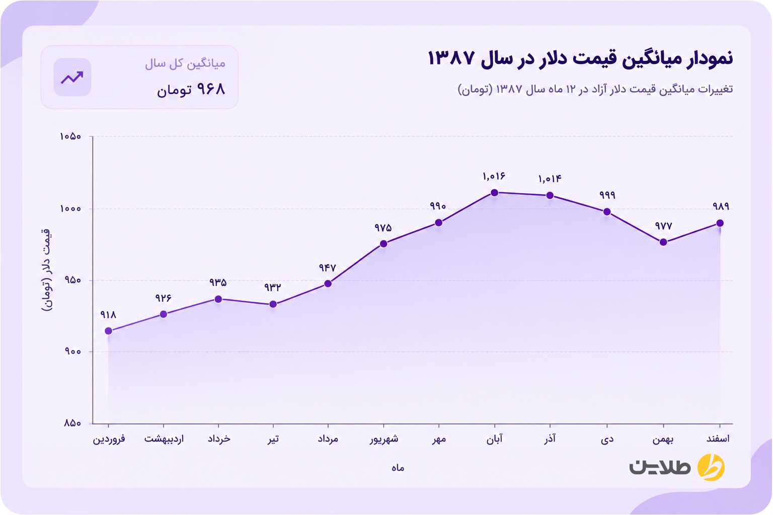 نمودار قیمت دلار در سال 1387